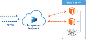 Load Balance Web Traffic