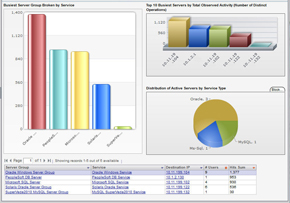 Gain Unmatched Insight into Database and File Activity