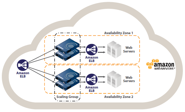 Imperva SecureSphere and AWS Deployment