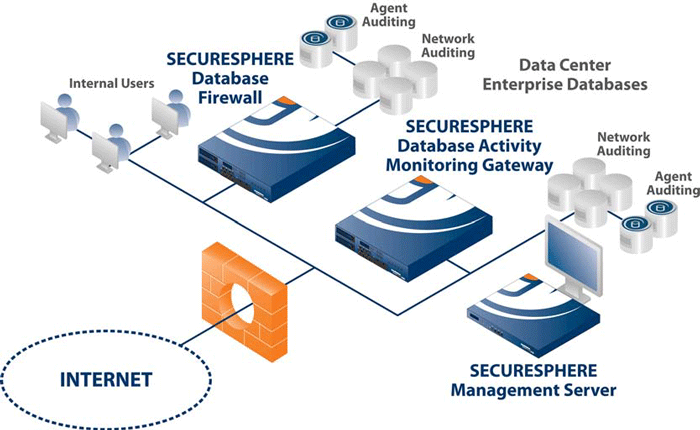 Data Security Deployment