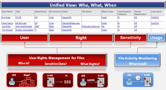 User Rights management for Files