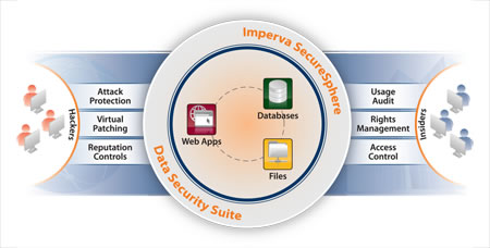 Imperva Securephere Data Security