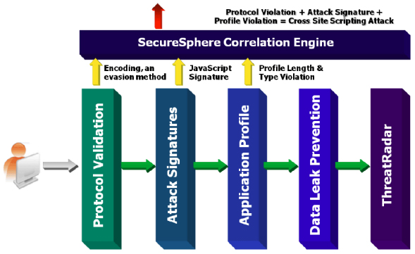 SecureSphere's Correlated Attack Validation tracks and correlates multiple events to accurately identify and block sophisticated attacks.