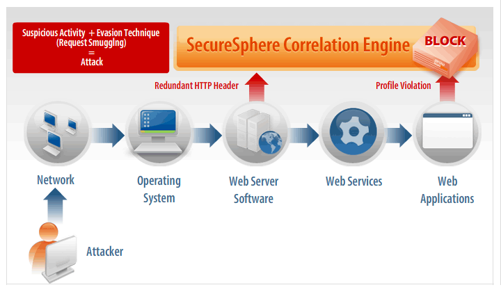 SecureSphere's Correlated Attack Validation