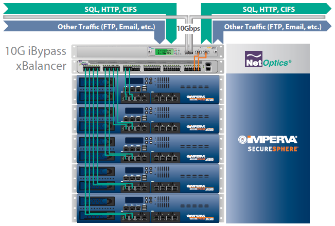 SecureSphere Stack (powered by Net Optics)