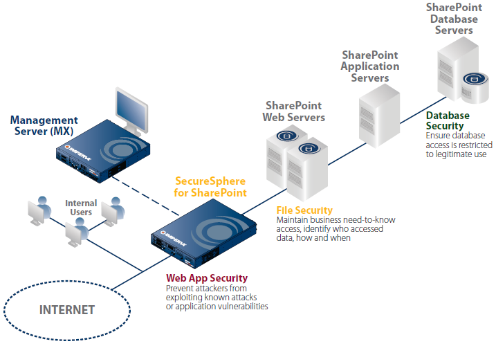 SecureSphere for SharePoint Deployment