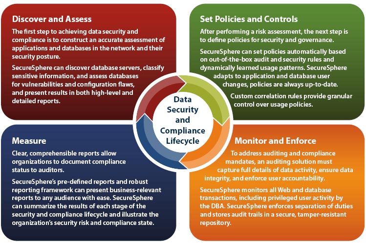 Data Security and Compliance Lifecycle