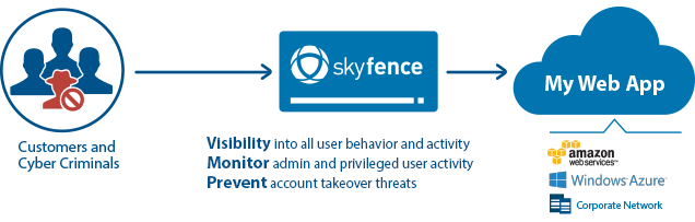 Understand User Activity. Prevent Account-Centric Attacks. 