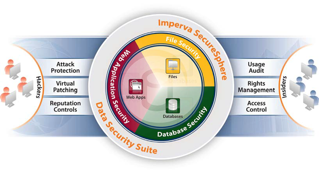 Imperva SecureSphere Data Security Suite