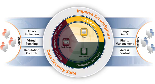 SecureSphere Database Security